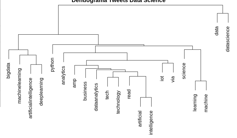 pln dendograma data science