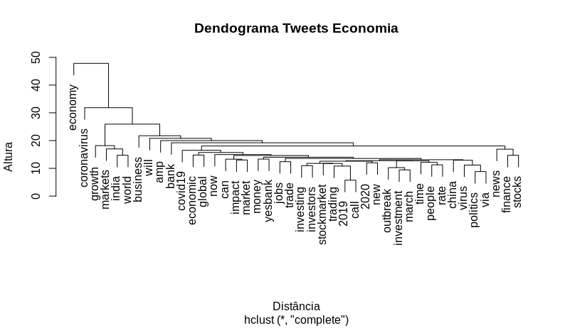 pln dendograma economia