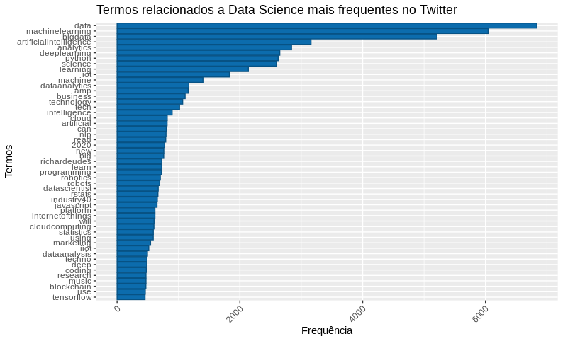 pln frequência termos data science