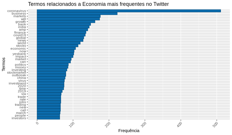 pln termos relacionados à economia