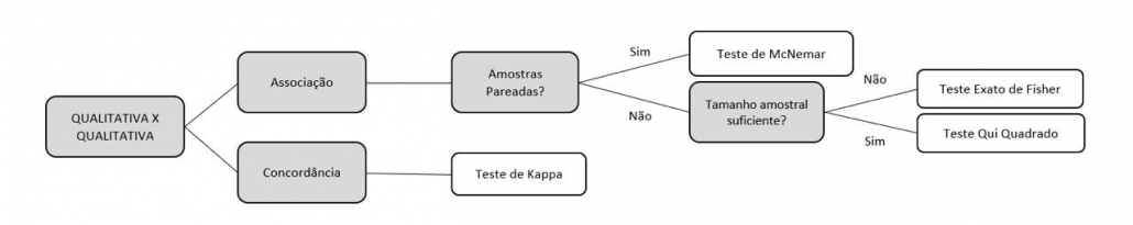 comparação de médias