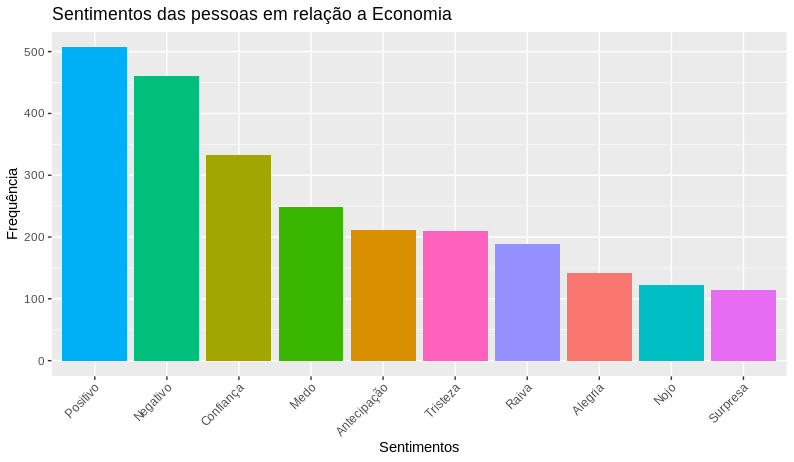 pln sentimento em relação à economia