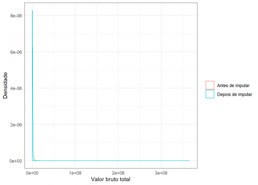 gráfico mice valor bruto total