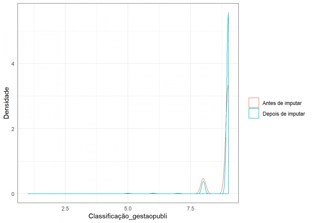 gráfico mice classificação da gestão pública