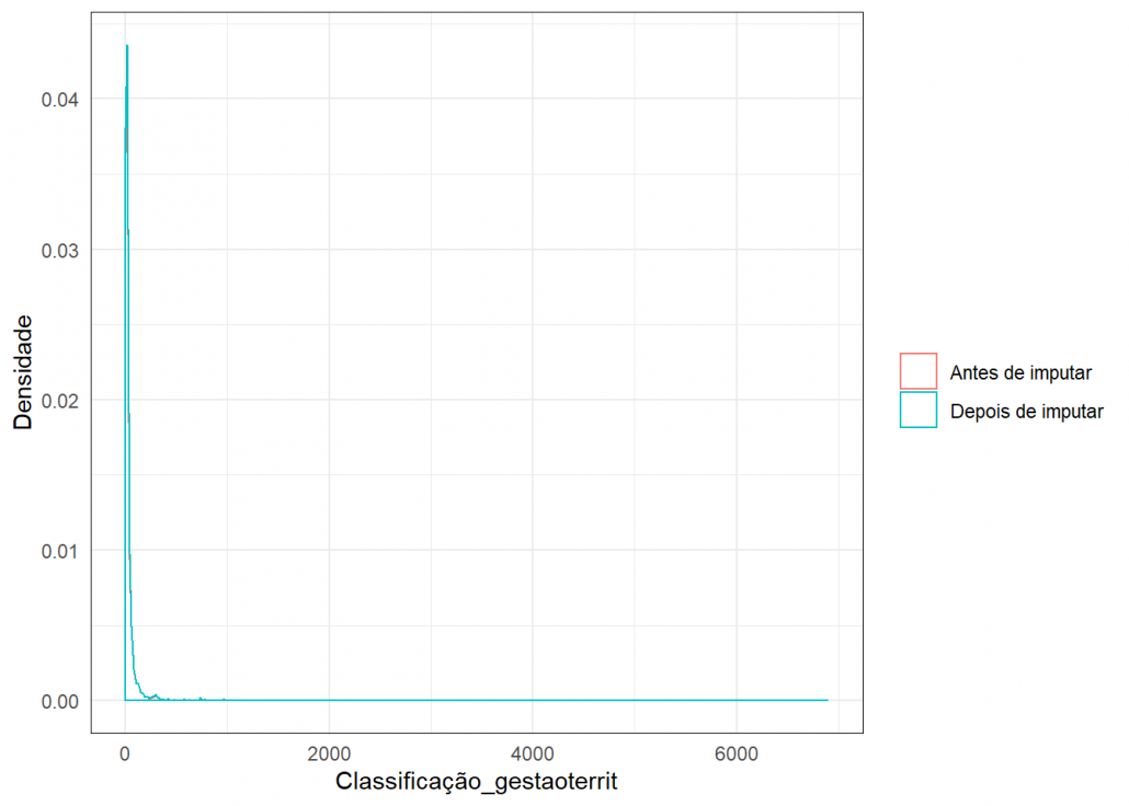 gráfico mice classificação da gestão territorial