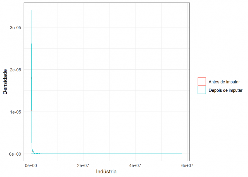 gráfico mice indústria