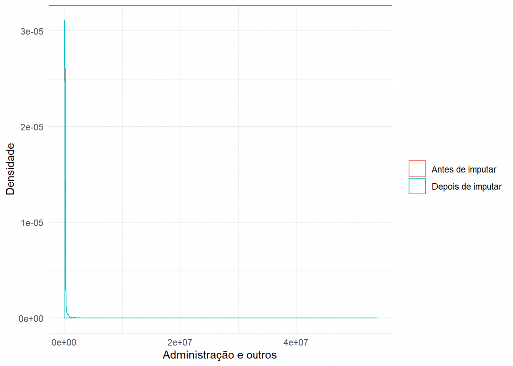 gráfico mice administração e outros