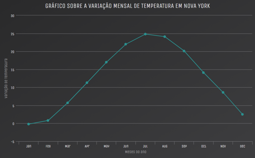 highcharter city temp gráfico de linha