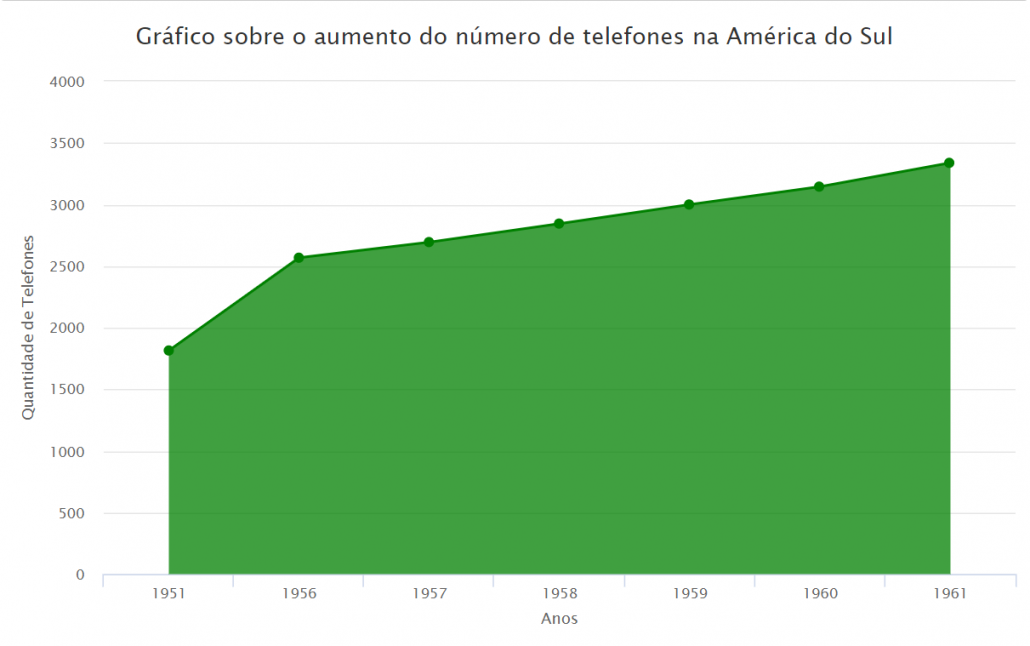 highchart telefones da américa do sul gráfico de área