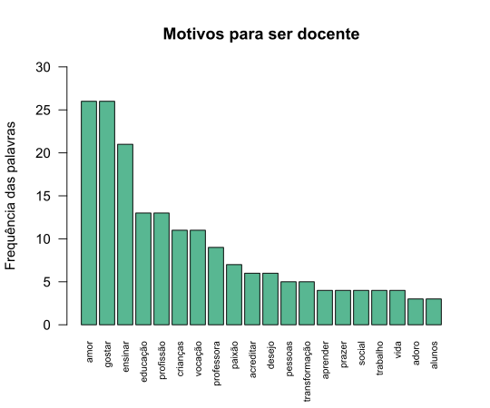 gráfico de barras para complementar a nuvem de palavras