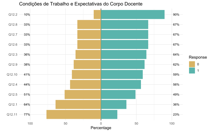 gráfico Likert para variáveis binárias