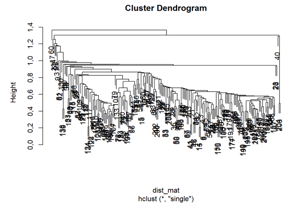 dendograma de clustering