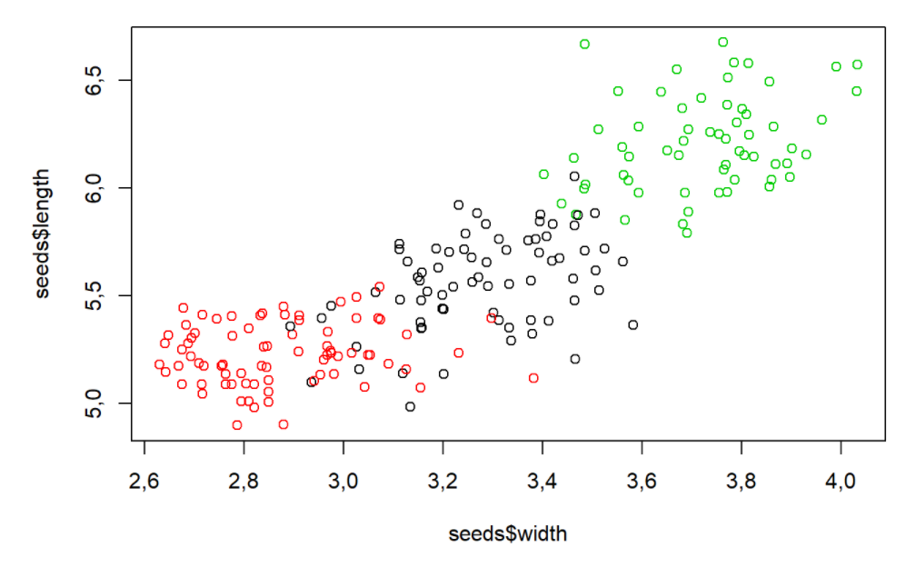 scatterplot do comprimento das sementes