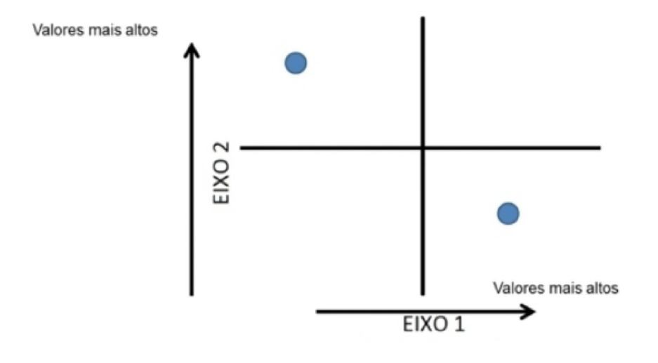 transformação de vetores