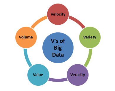 os 5 V do big data