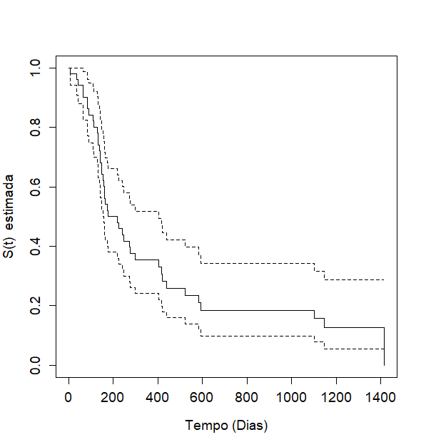 Figura referente a curva de sobrevivência estimada por meio do estimador de Kaplan-Meier. Temos a probabilidade de sobrevivência ao longo do tempo.