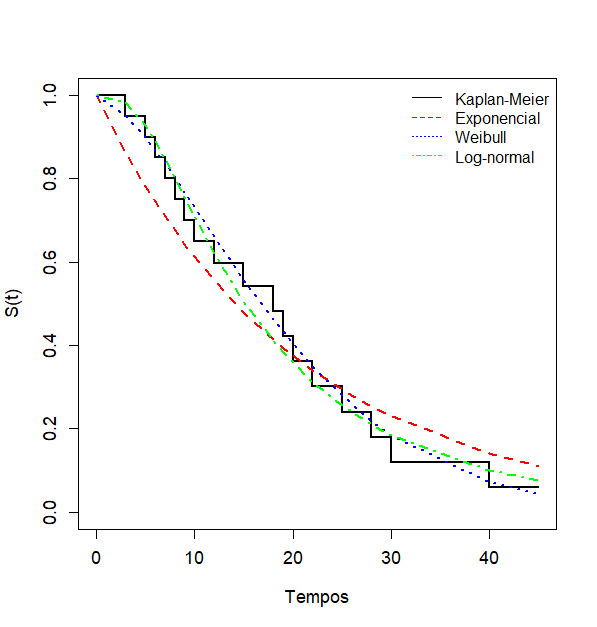 Figura referente as curvas de sobrevivência estimadas dos modelos de análise de sobrevivência em relação ao do estimador de Kaplan-Meier. 