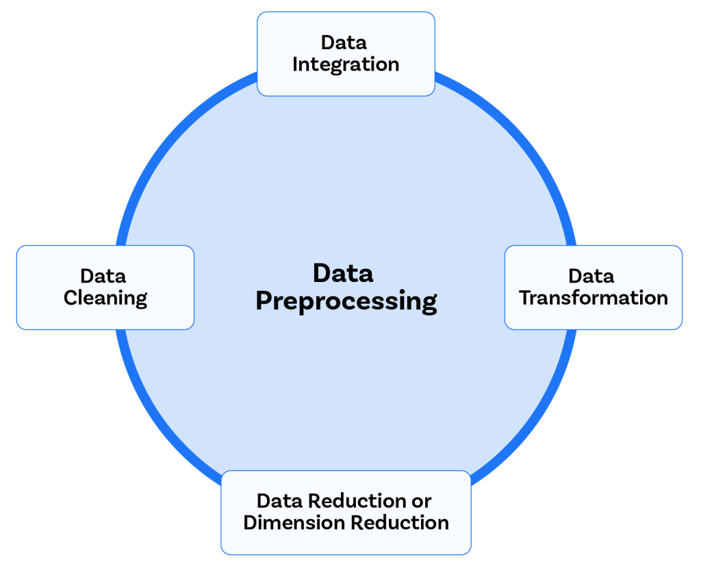 data preprocessing esquema